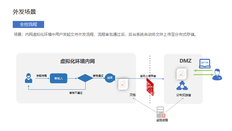 文档外发系统(图6)