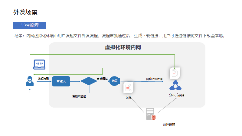 文档外发系统(图7)