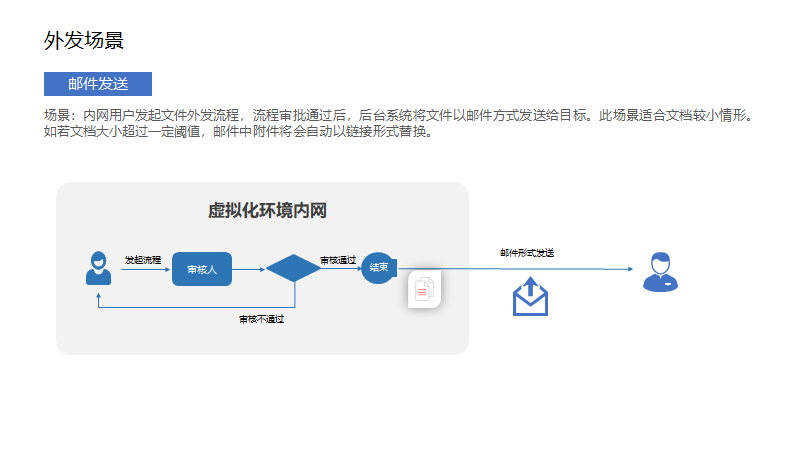 文档外发系统(图8)