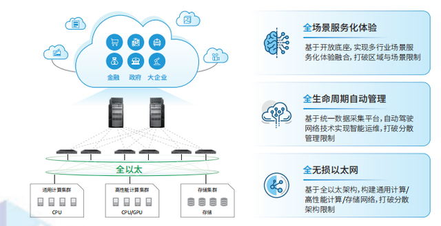 数据中心超融合(图1)