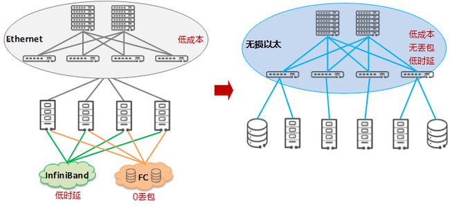 数据中心超融合(图3)