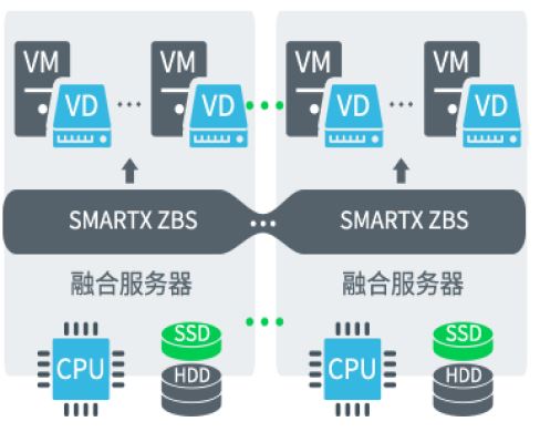 数据中心超融合(图5)